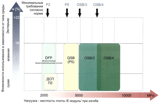 Нагрузка на OSB-3