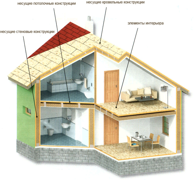 Использование OSB SUPERFINISH ECO в строительстве Использование OSB в строительстве